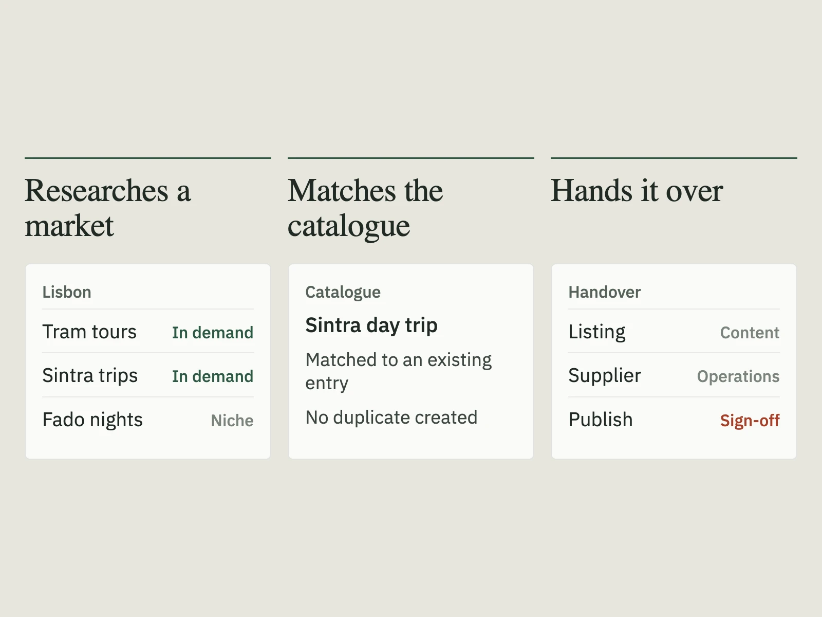Illustration of the supply workflow: research a market, match an experience to the catalogue, and hand it over to content and operations for sign-off.